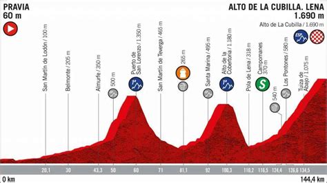vuelta espana etaper|Etapas Vuelta a España .